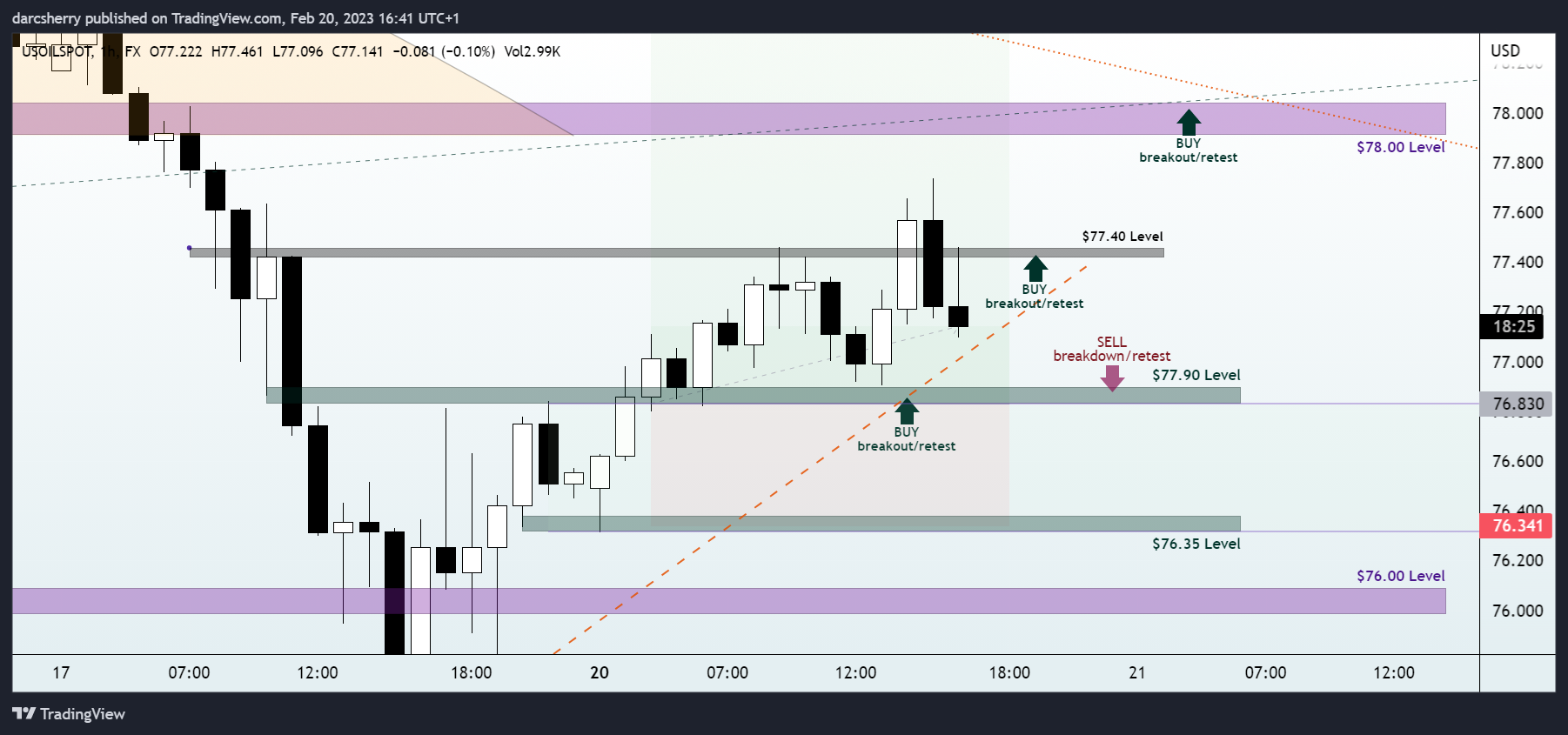 FX:USOILSPOT Chart Image by darcsherry