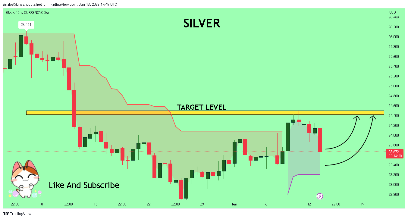 CURRENCYCOM:SILVER Chart Image by AnabelSignals