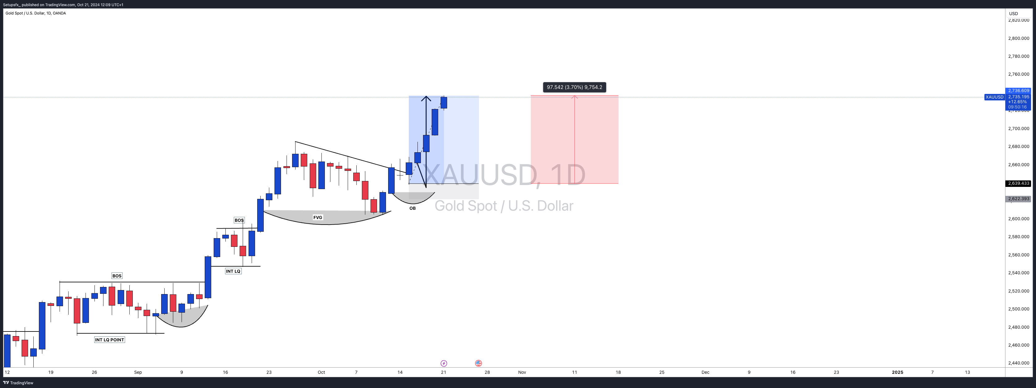 OANDA:XAUUSD Chart Image by Setupsfx_