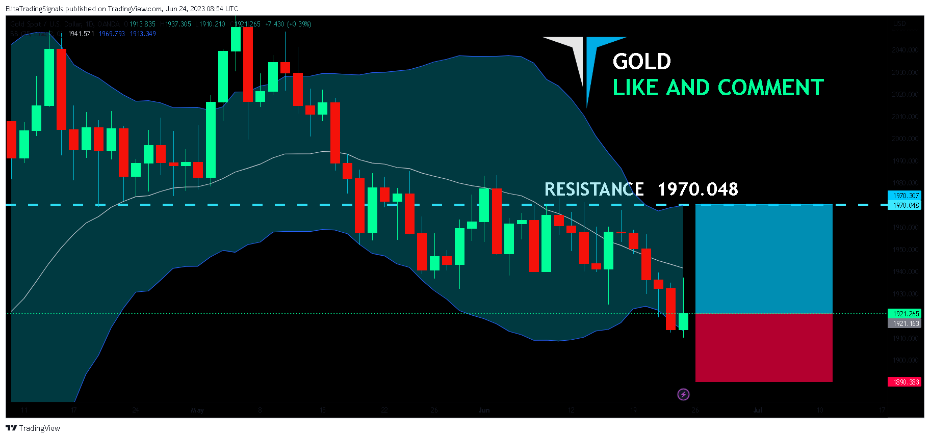 OANDA:XAUUSD Chart Image by EliteTradingSignals