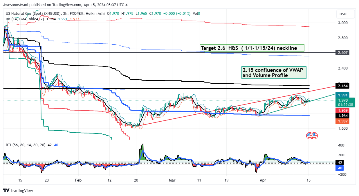 FXOPEN:XNGUSD Chart Image by AwesomeAvani