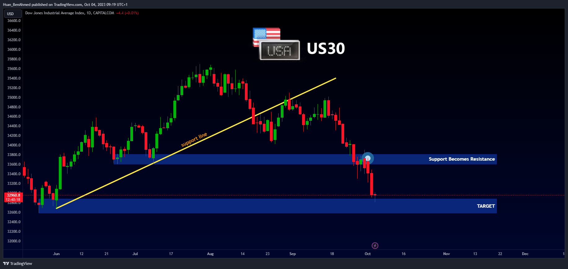 CAPITALCOM:US30 Chart Image by Hsan_BenAhmed