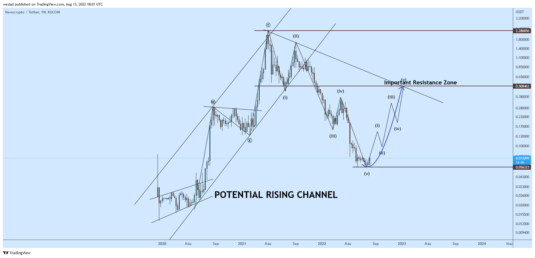 KUCOIN:NWCUSDT Chart Image by weslad