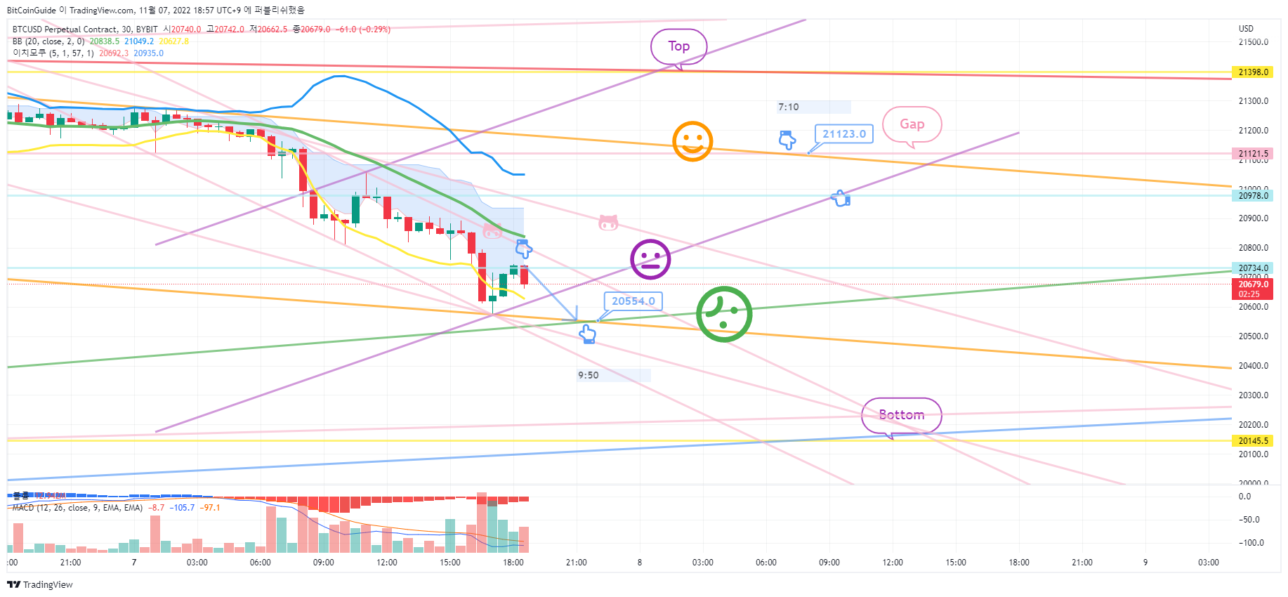 BYBIT:BTCUSD.P Chart Image by BitCoinGuide