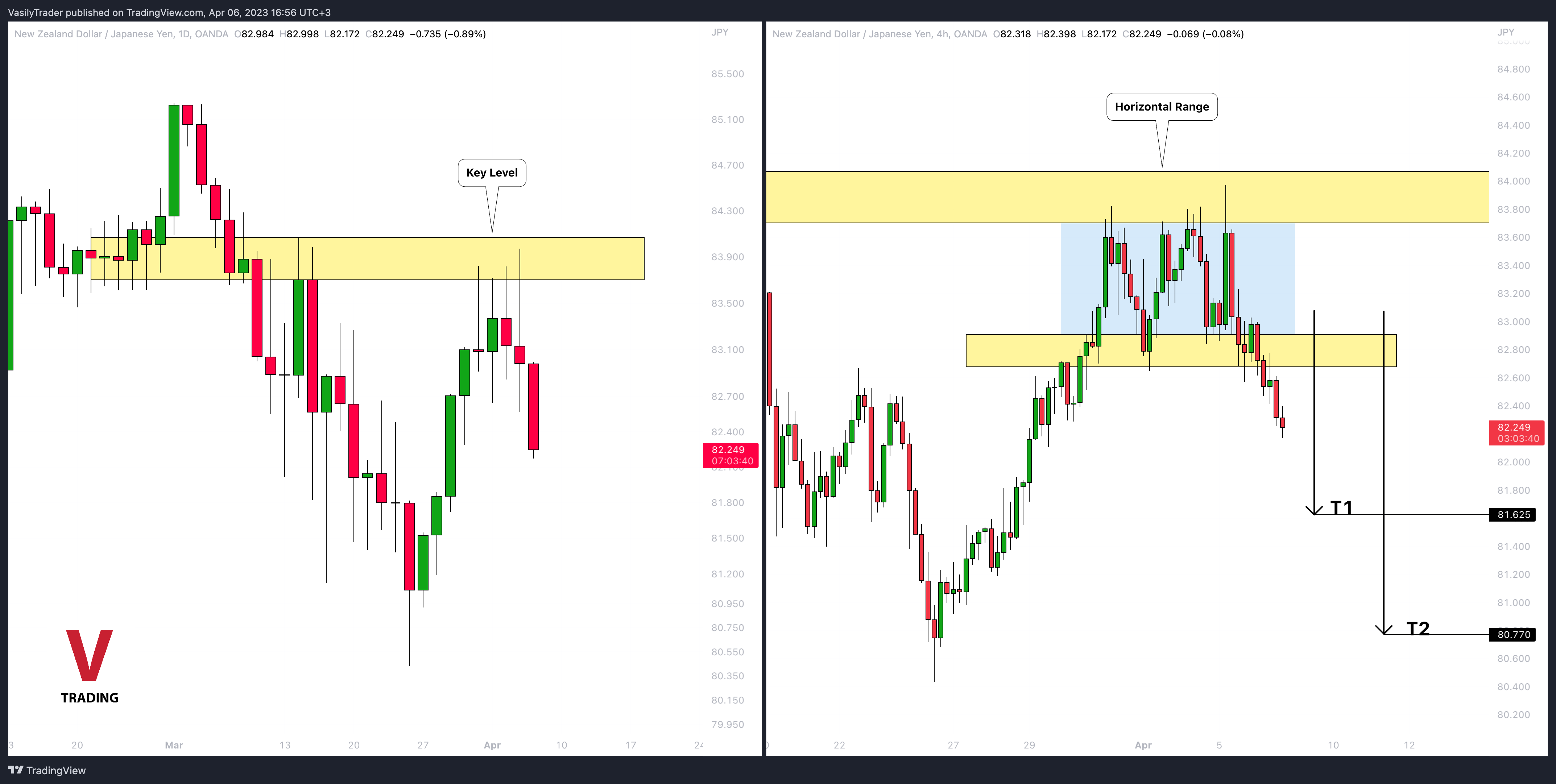 OANDA:NZDJPY Chart Image by VasilyTrader