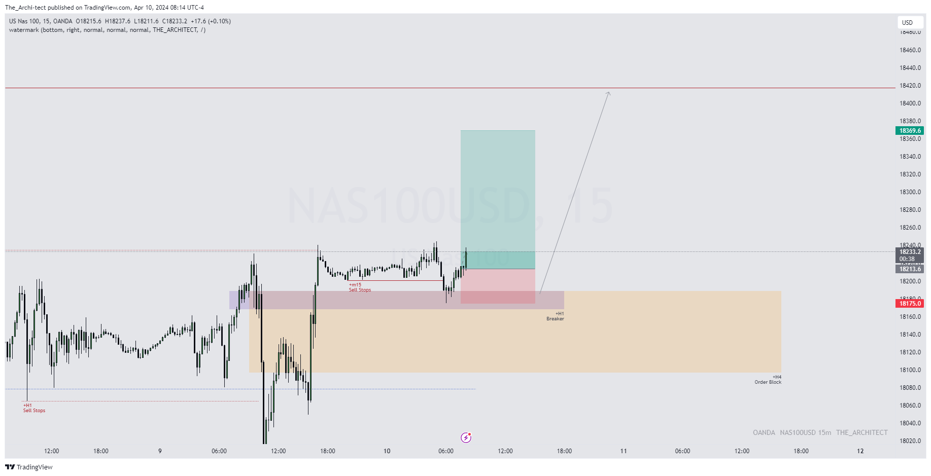 OANDA:NAS100USD Chart Image by The_Archi-tect