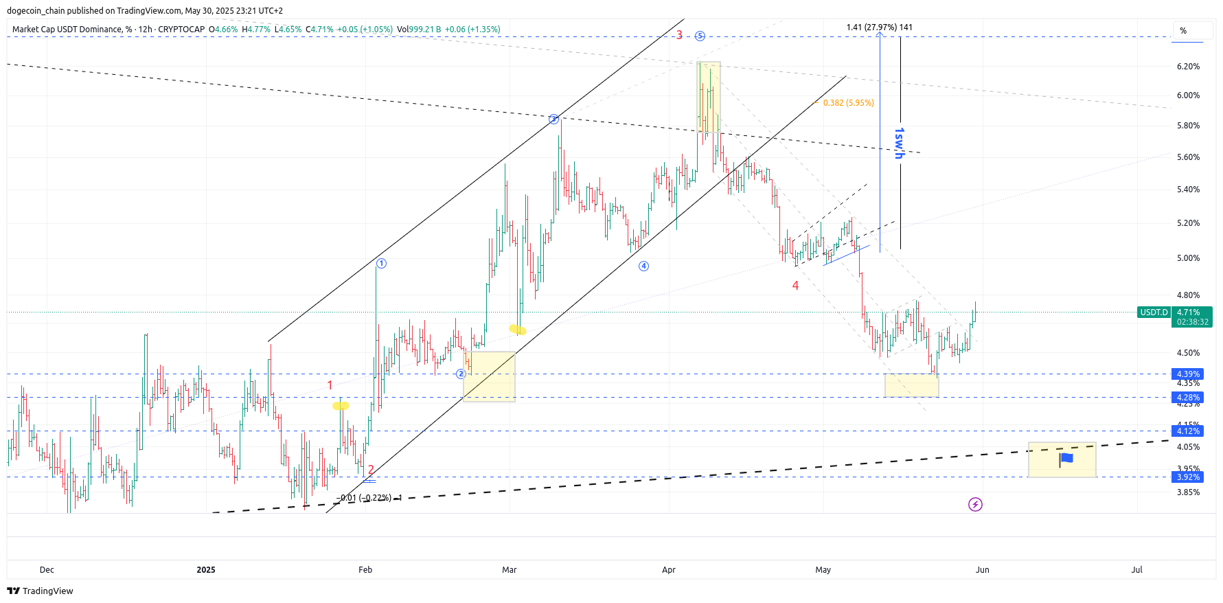 CRYPTOCAP:USDT.D Chart Image by dogecoin_chain
