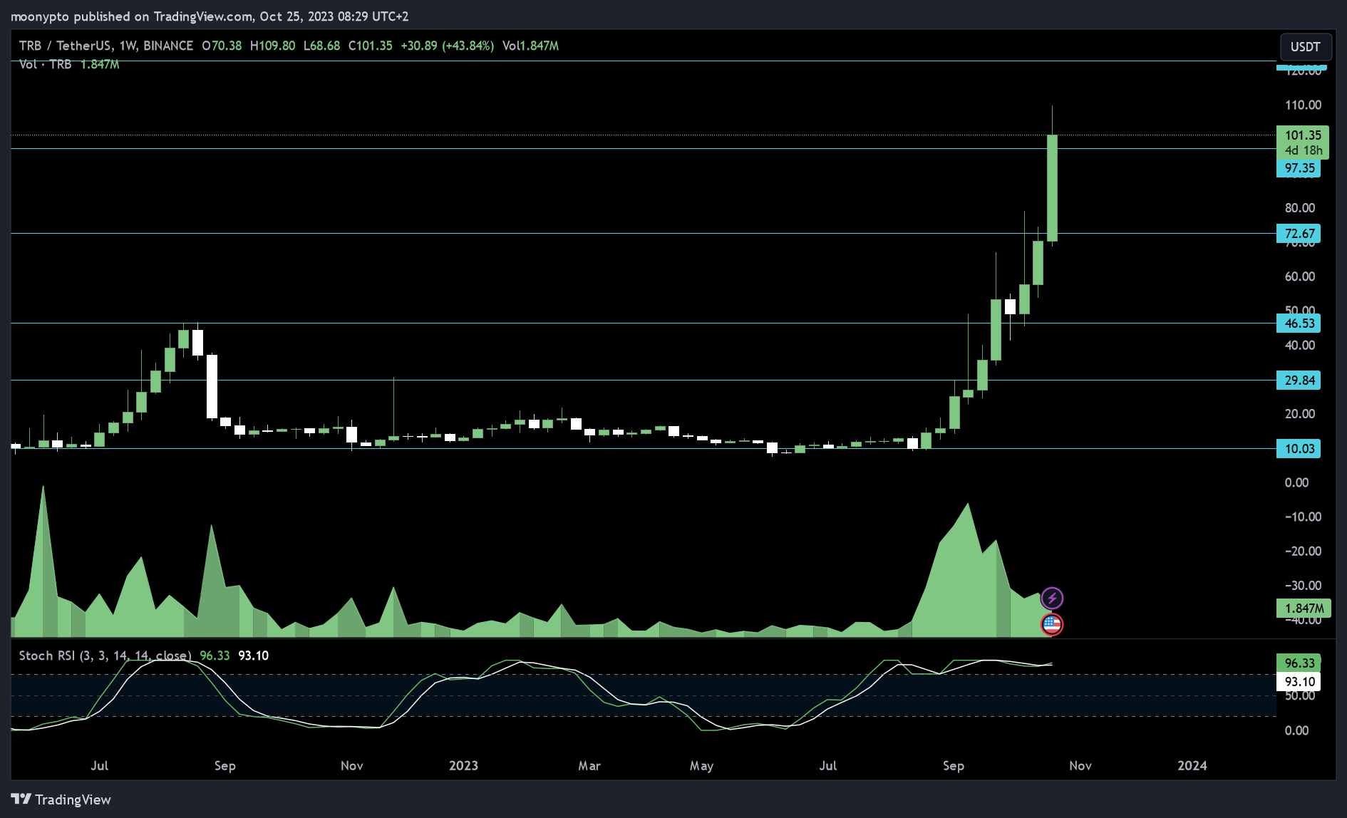 BINANCE:TRBUSDT Chart Image by moonypto