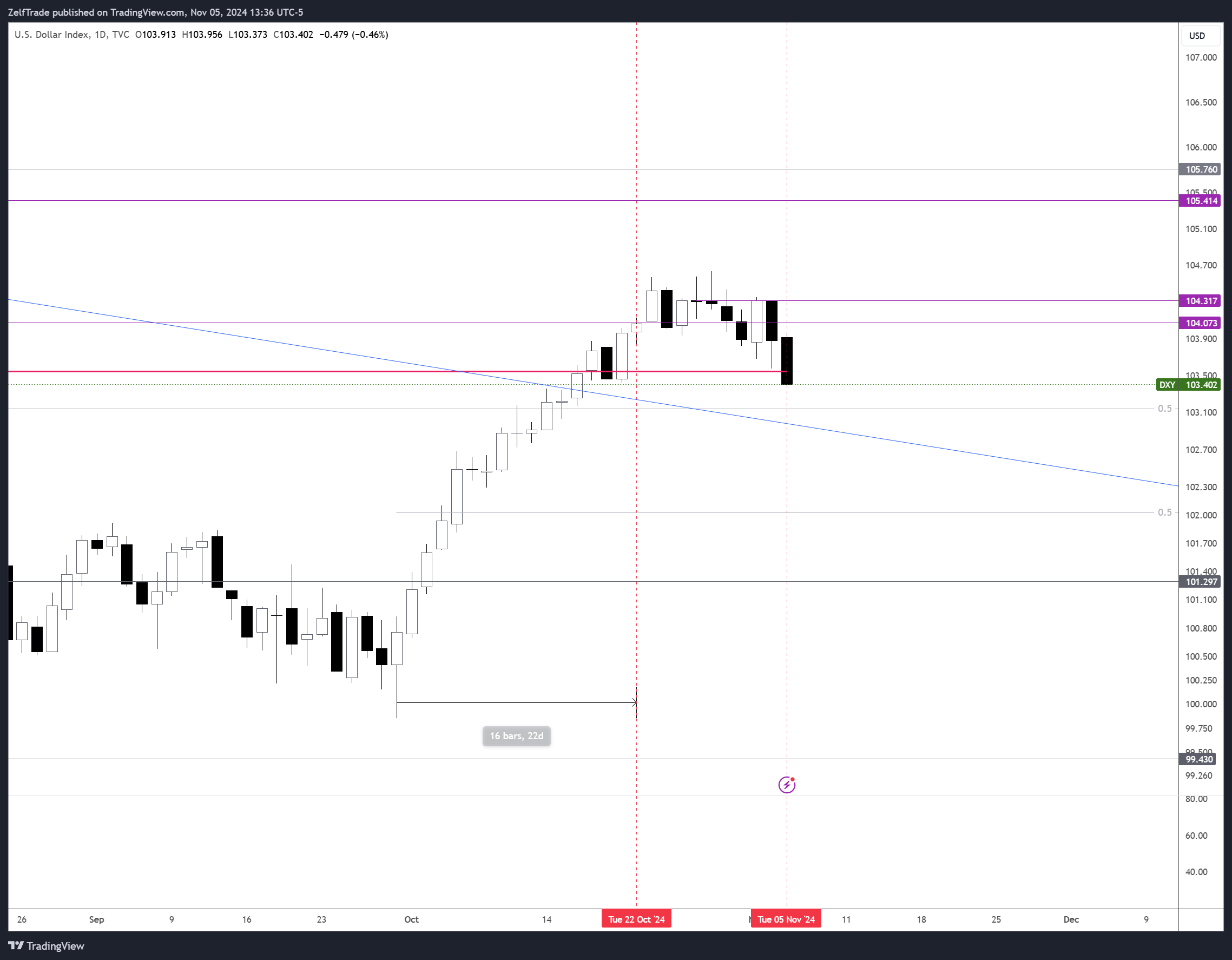 TVC:DXY Chart Image by ZelfTrade