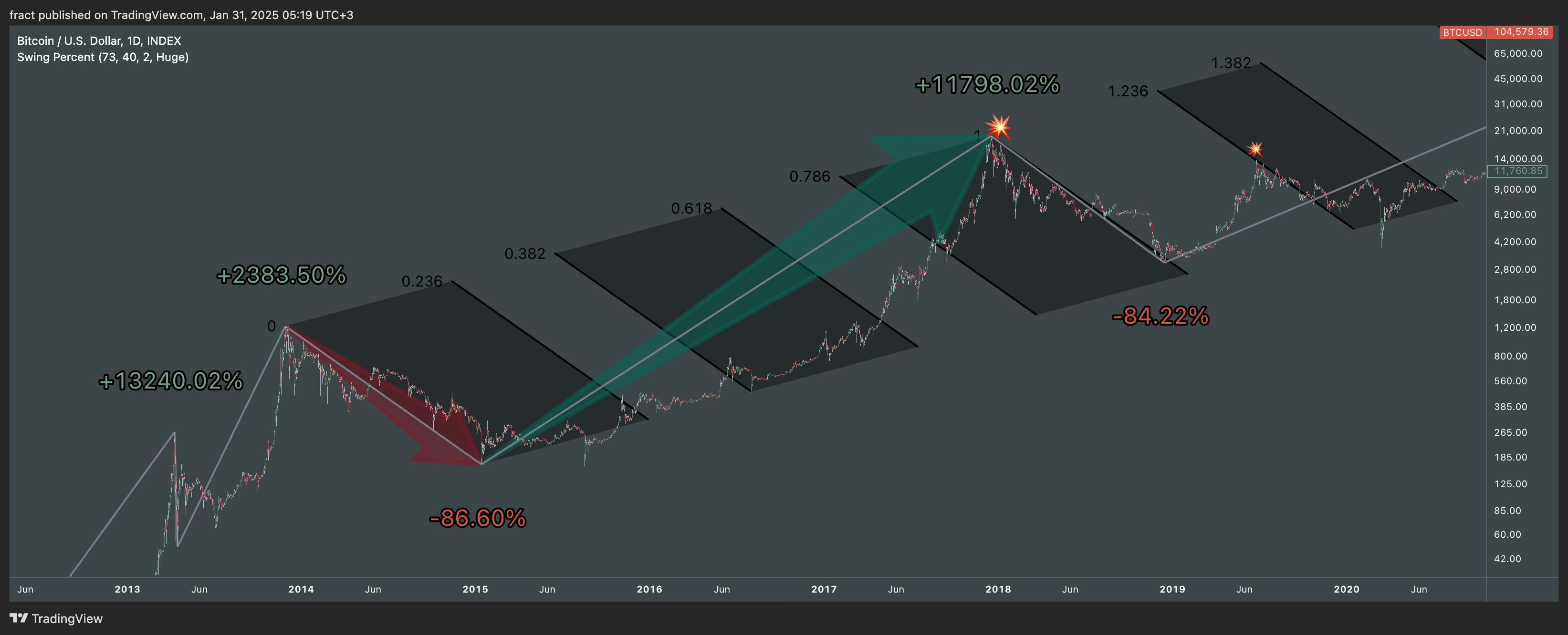INDEX:BTCUSD Chart Image by fract