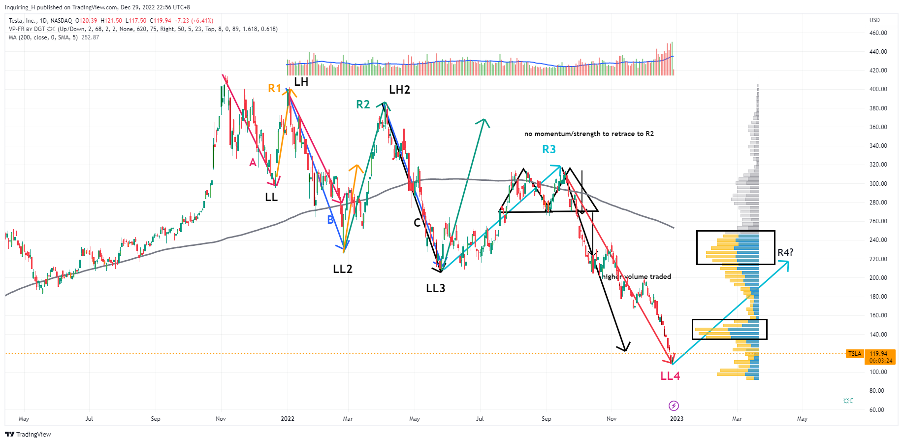 NASDAQ:TSLA Chart Image by Inquiring_H
