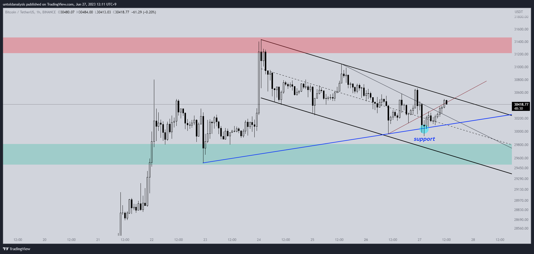 BINANCE:BTCUSDT Chart Image by untoldanalysis