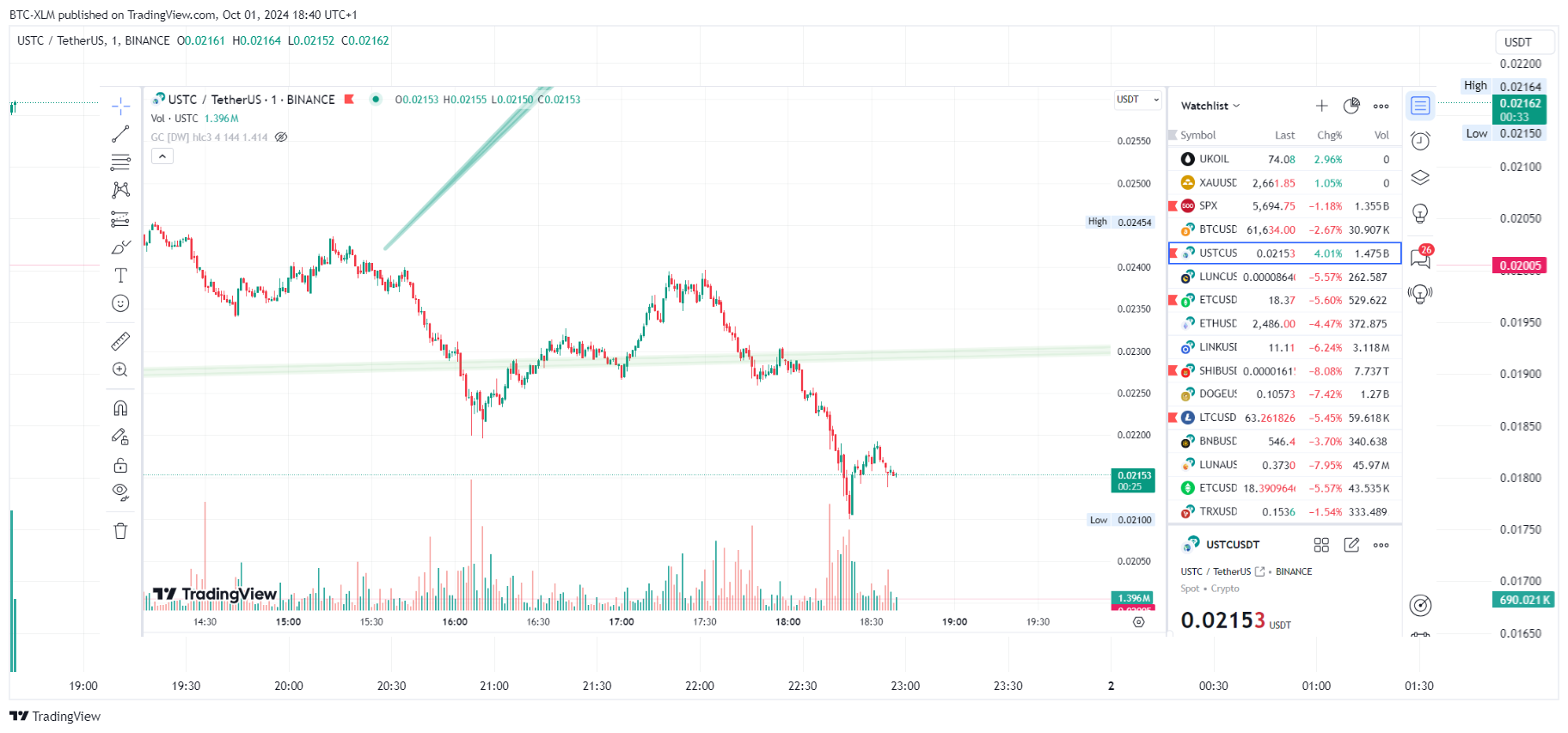 BINANCE:USTCUSDT Chart Image by BTC-XLM