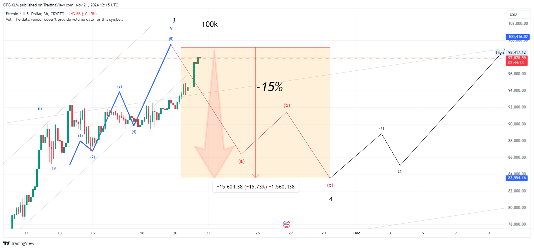 CRYPTO:BTCUSD Chart Image by BTC-XLM