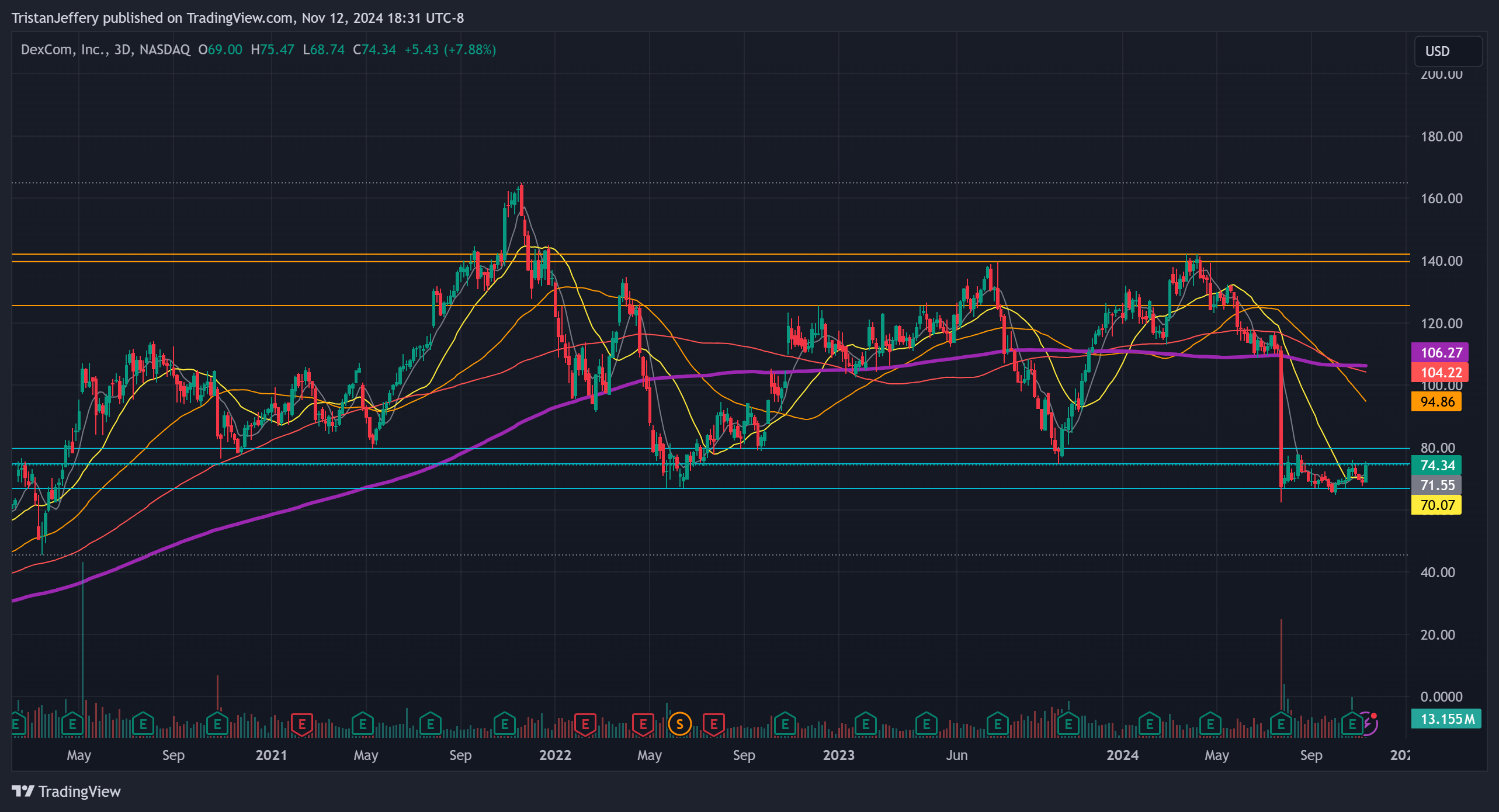 BATS:DXCM Chart Image by TristanJeffery