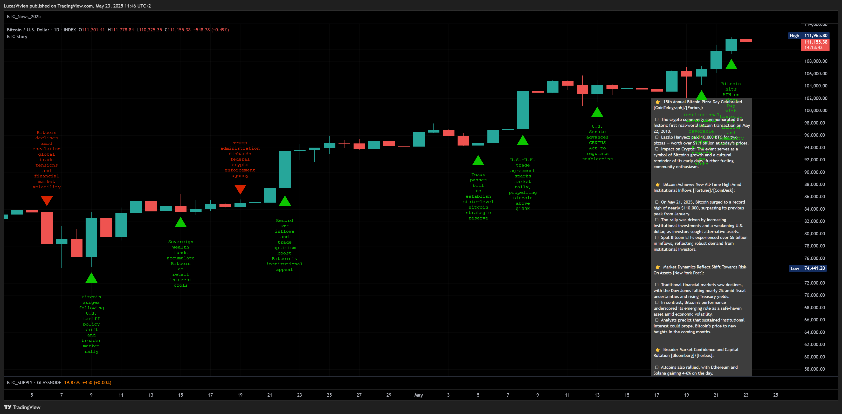 INDEX:BTCUSD Chart Image by LucasVivien