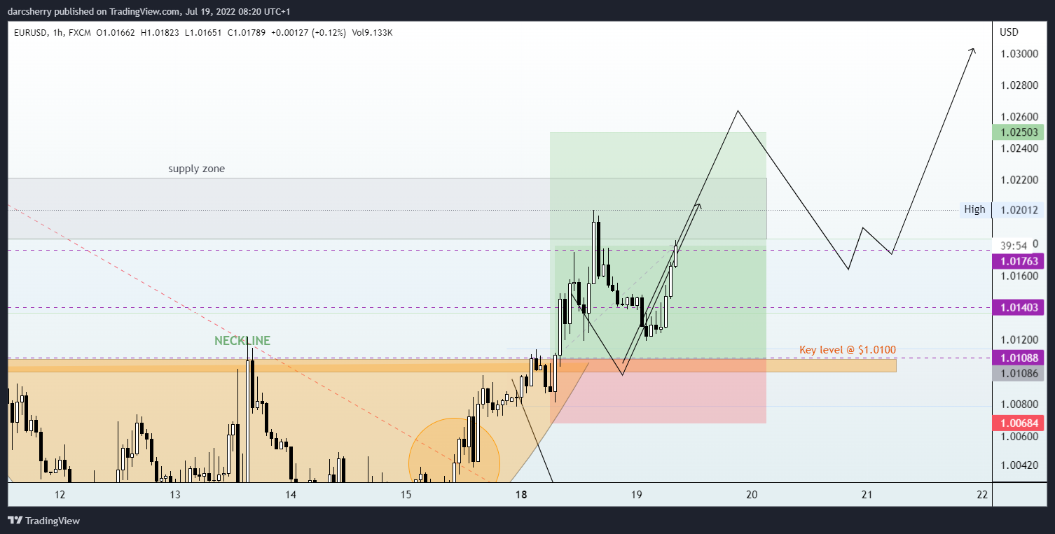 FX:EURUSD Chart Image by darcsherry