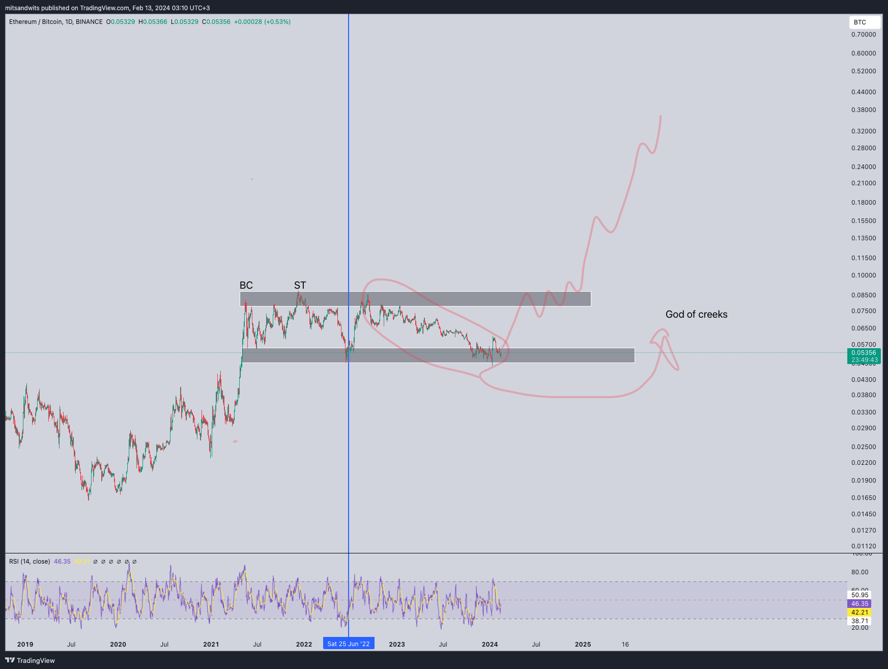 BINANCE:ETHBTC Chart Image by mitsandwits