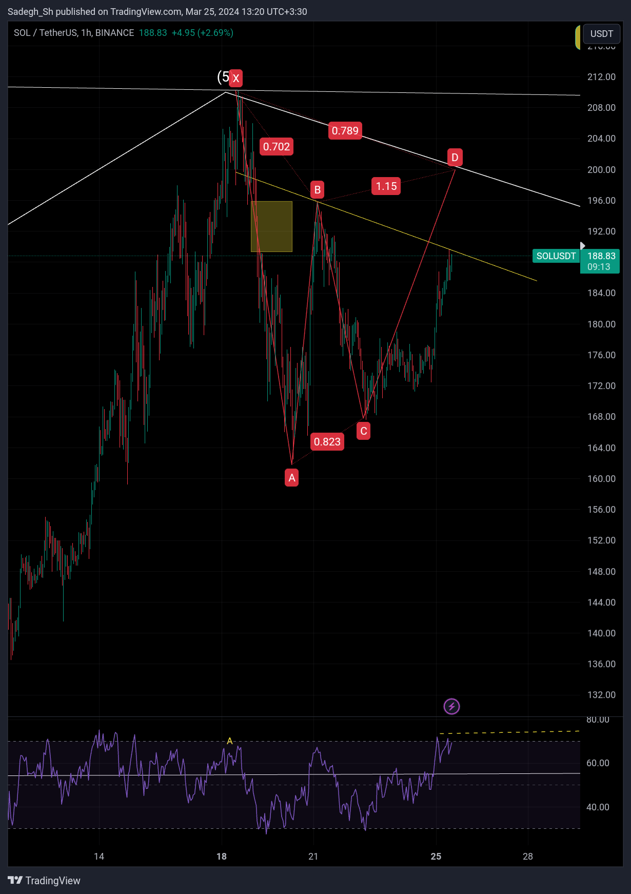 BINANCE:SOLUSDT Chart Image by Sadegh_Sh