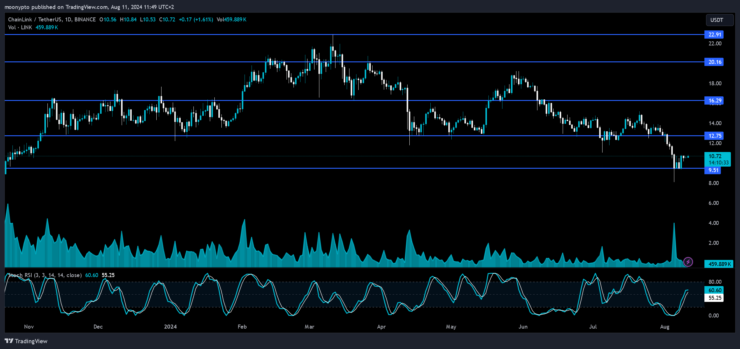 BINANCE:LINKUSDT Chart Image by moonypto