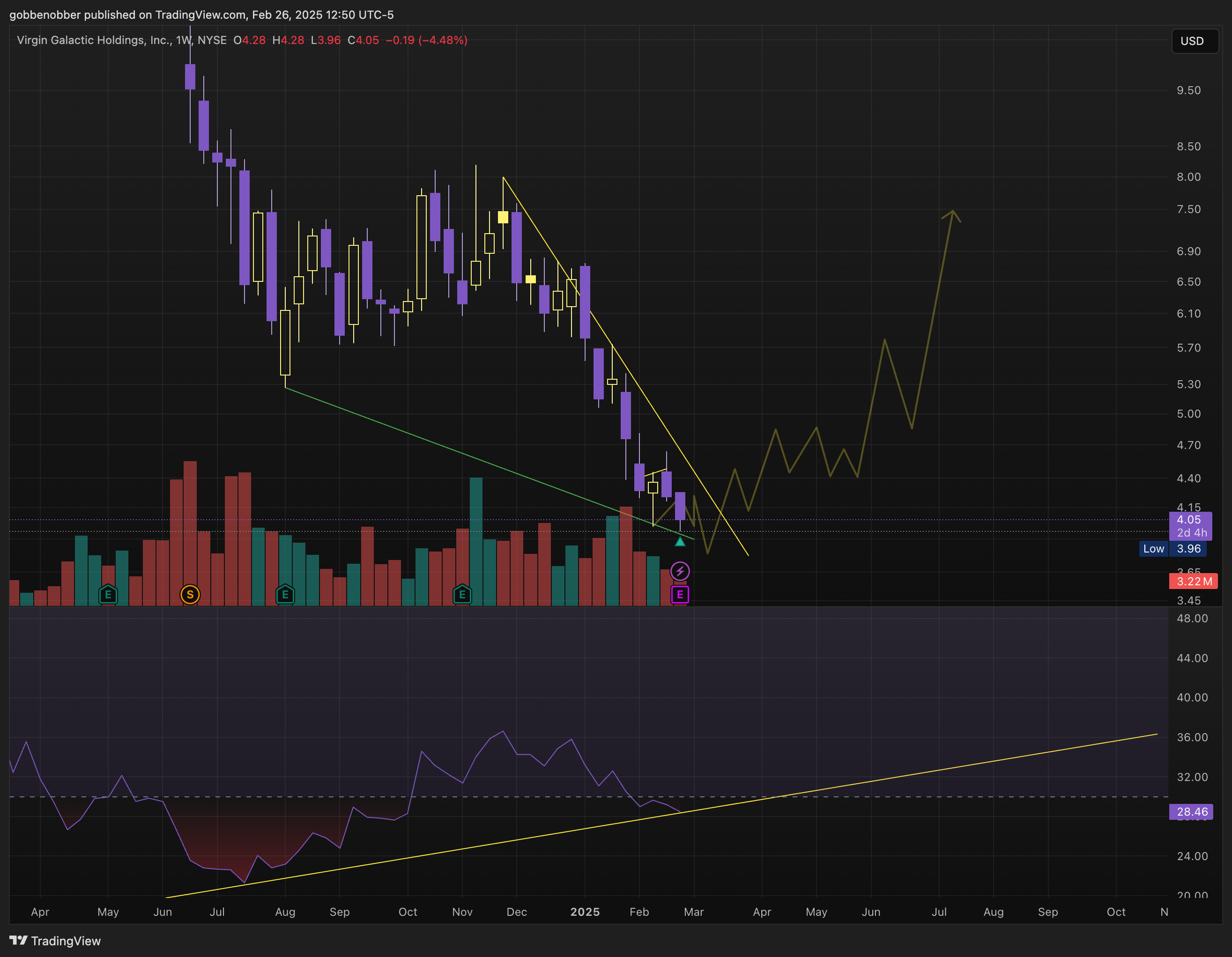 BATS:SPCE Chart Image by ChartCipher