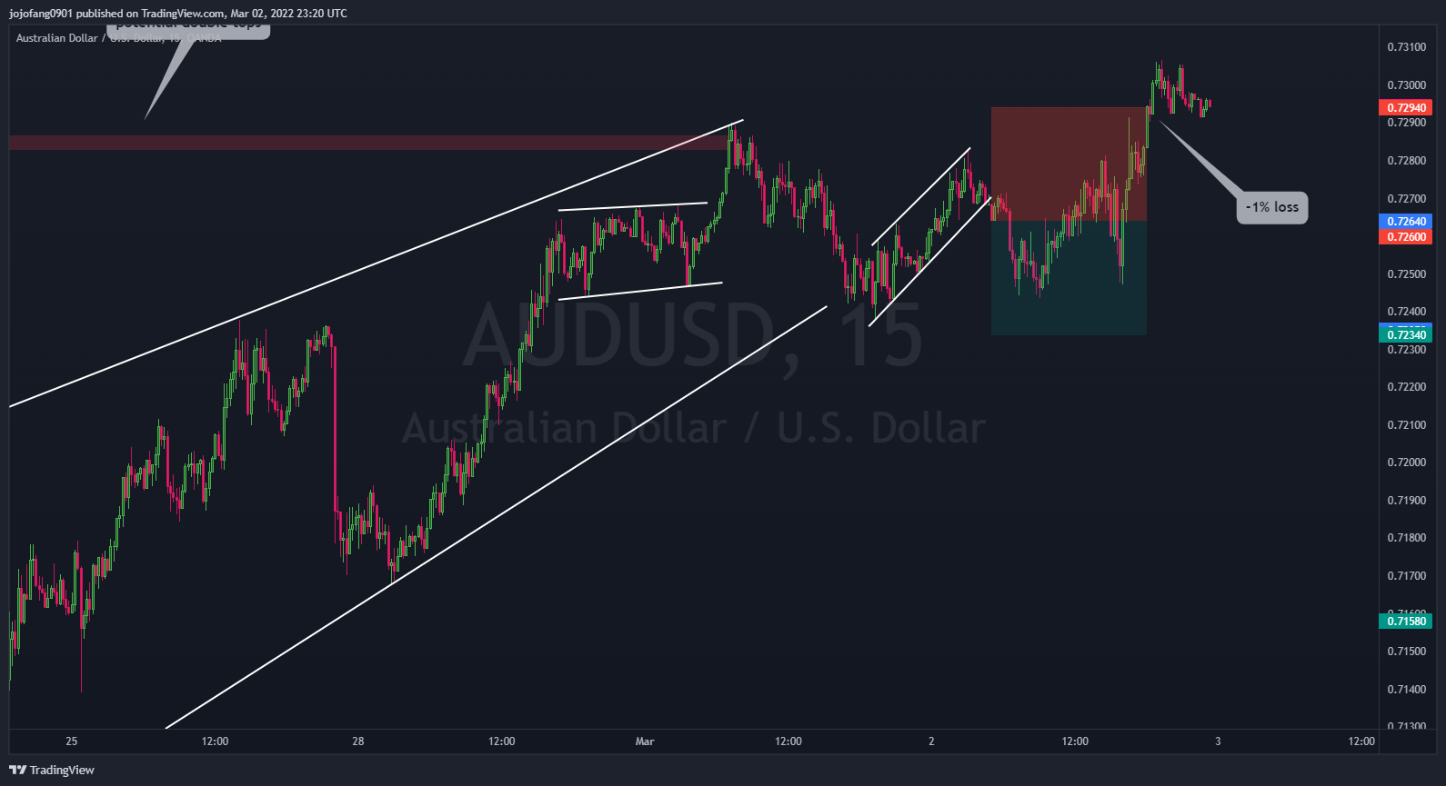 OANDA:AUDUSD Chart Image by jojofang0901