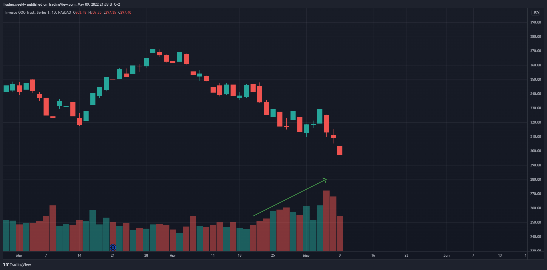 NASDAQ:QQQ Chart Image by Tradersweekly
