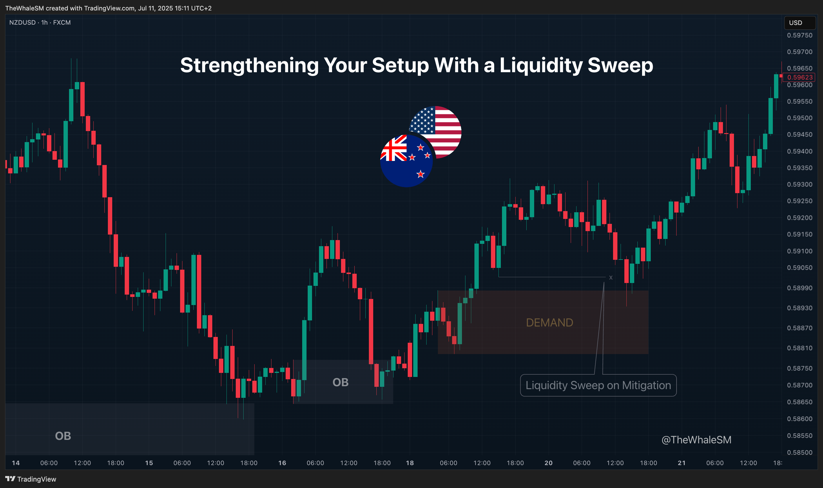 FX:NZDUSD Chart Image by TheWhaleSM