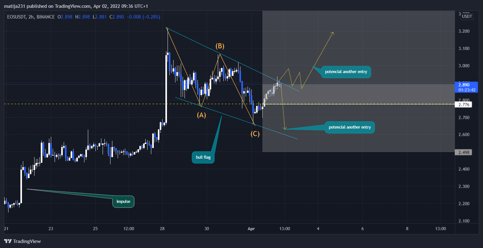 BINANCE:EOSUSDT Chart Image by MKtrejding