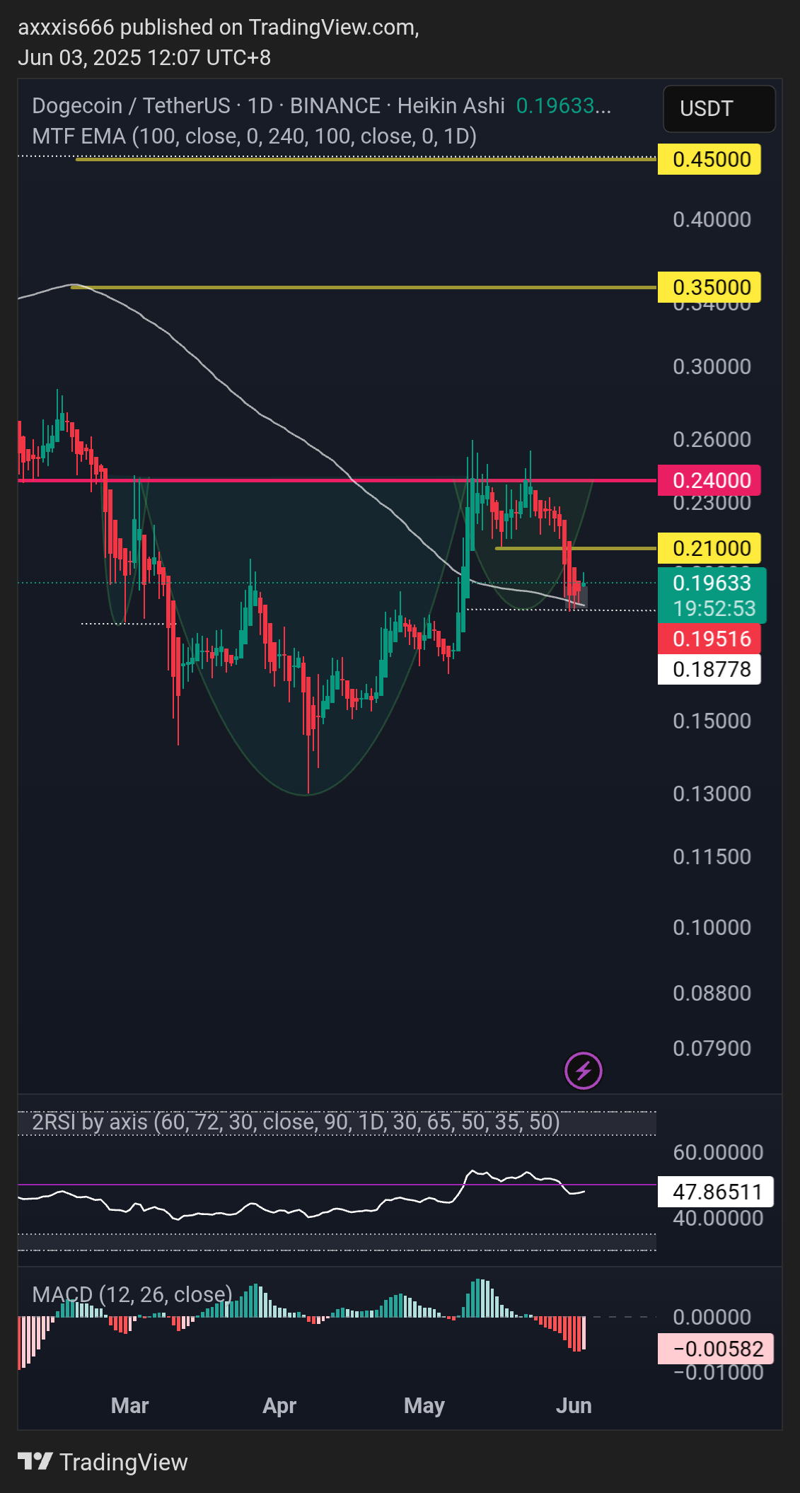 BINANCE:DOGEUSDT Chart Image by axxxis666