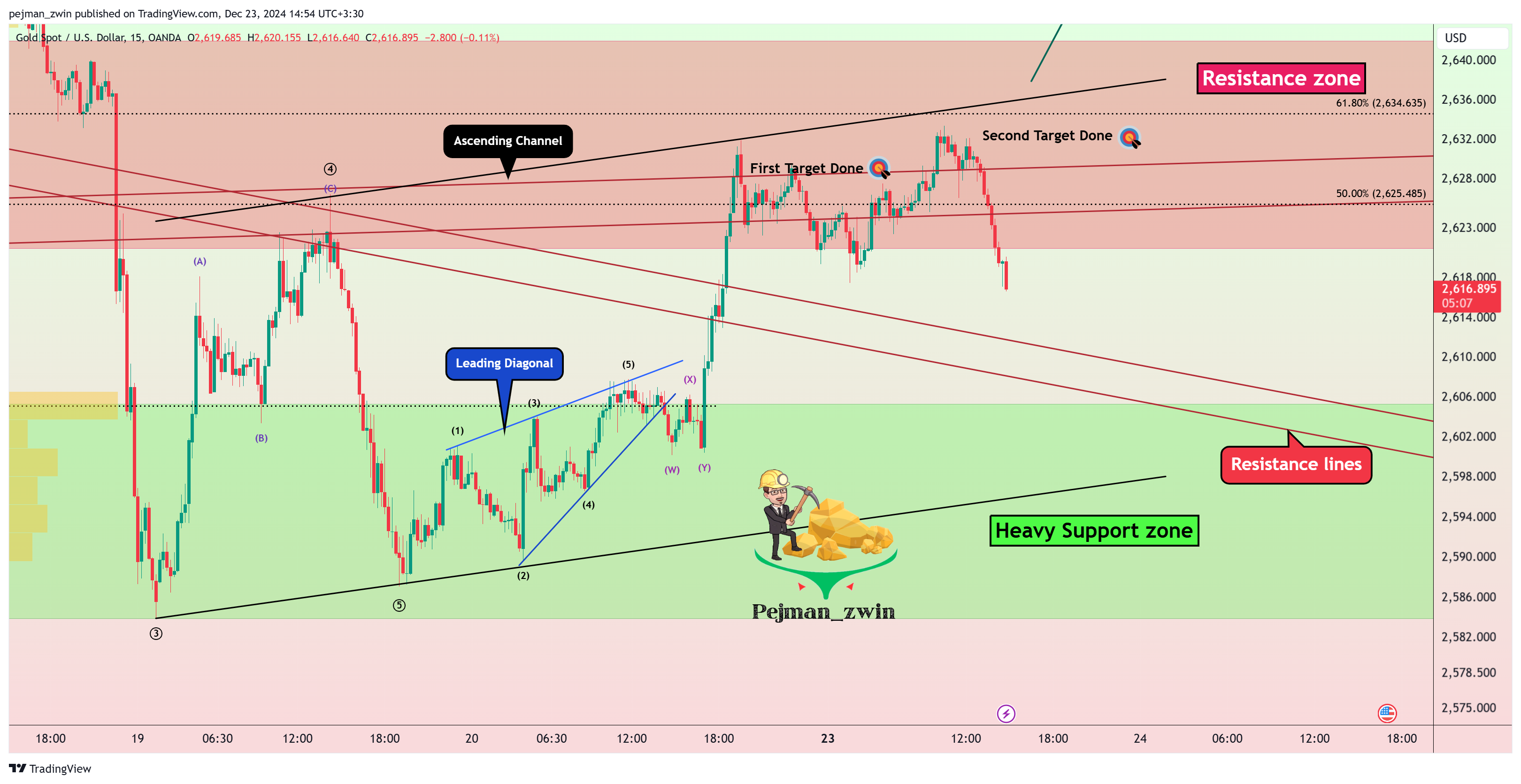 OANDA:XAUUSD Chart Image by pejman_zwin