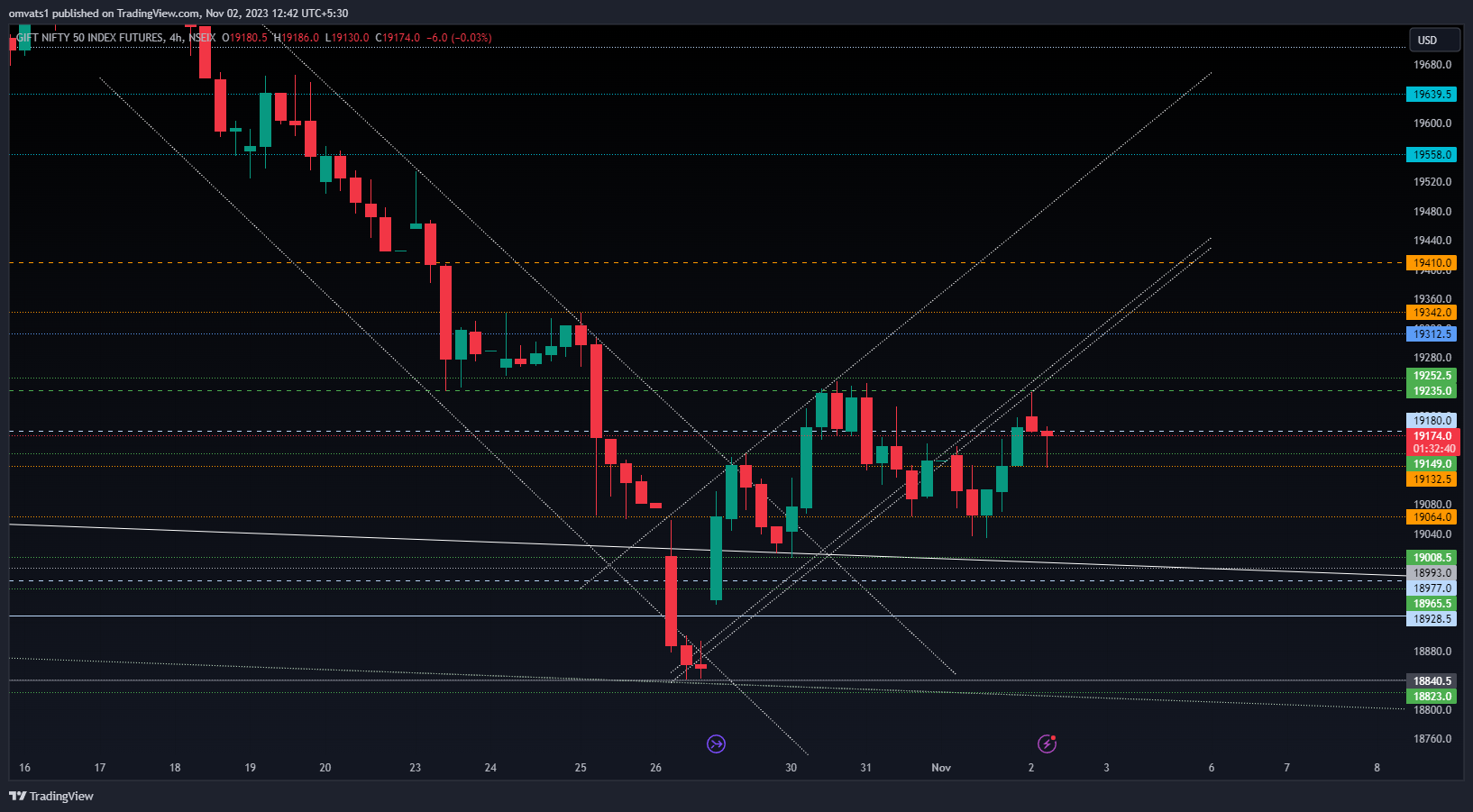 NSEIX:NIFTY1! Chart Image by omvats1