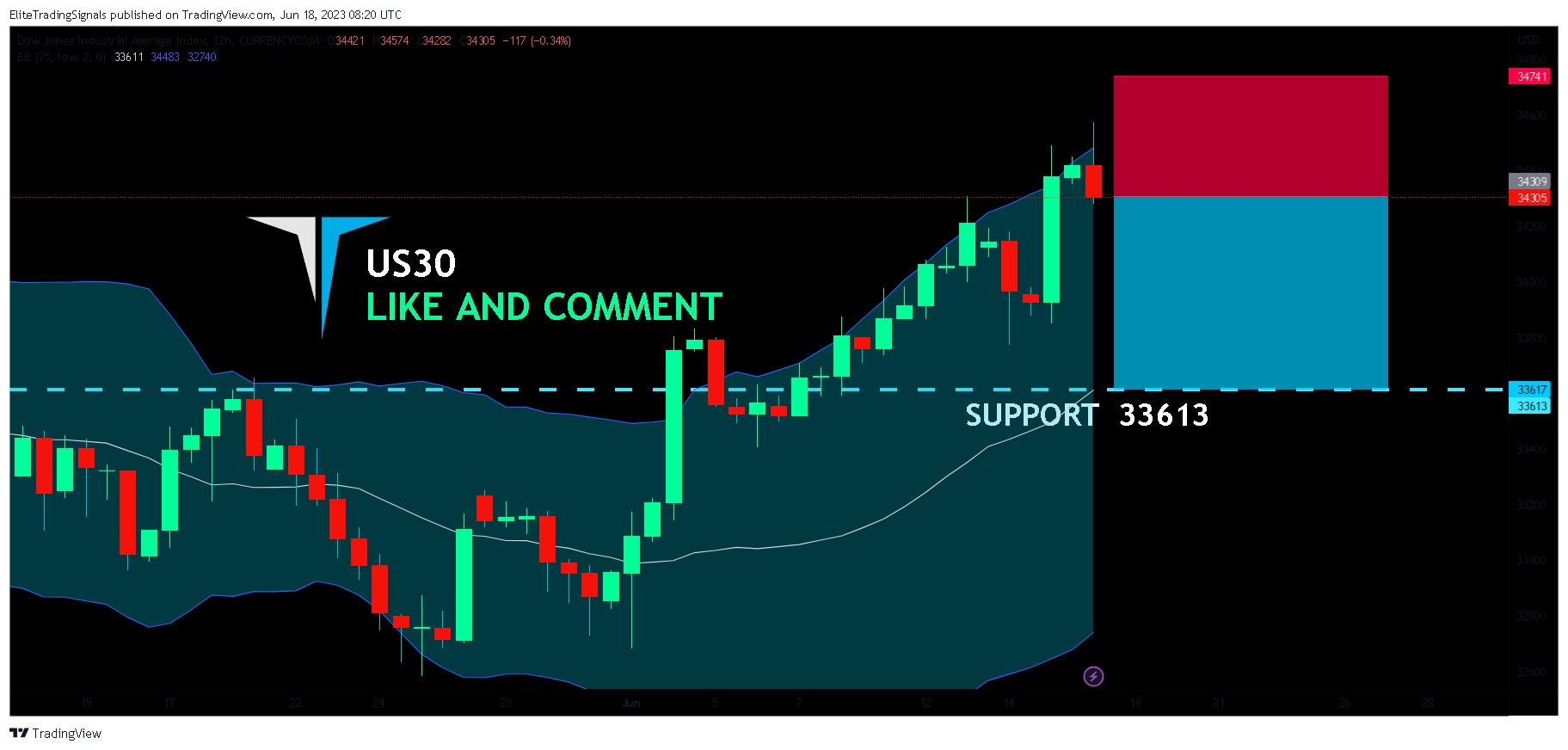 CURRENCYCOM:US30 Chart Image by EliteTradingSignals