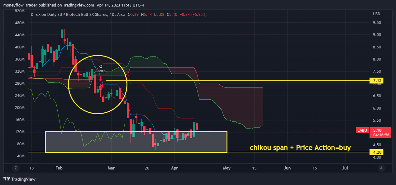 AMEX:LABU Chart Image by moneyflow_trader