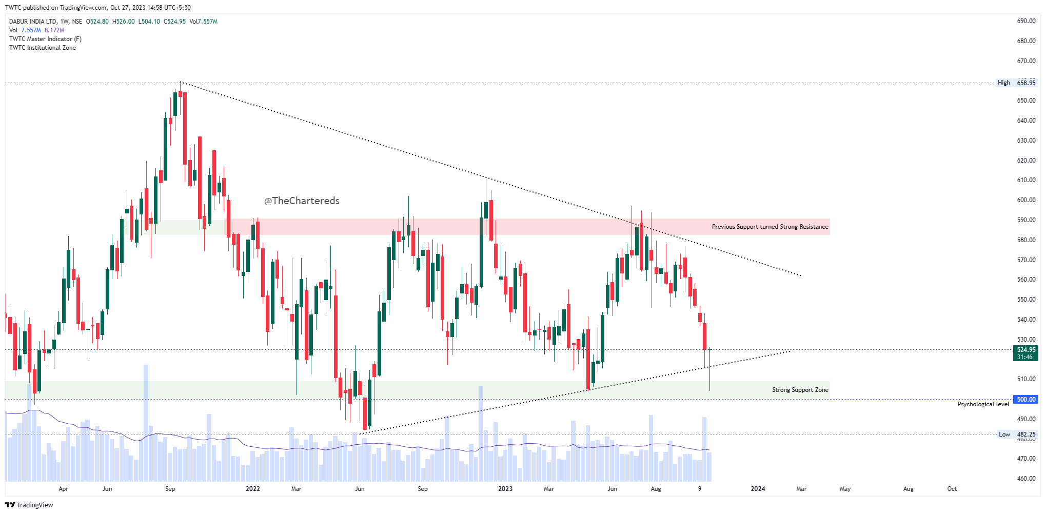 NSE:DABUR Chart Image by TheChartereds