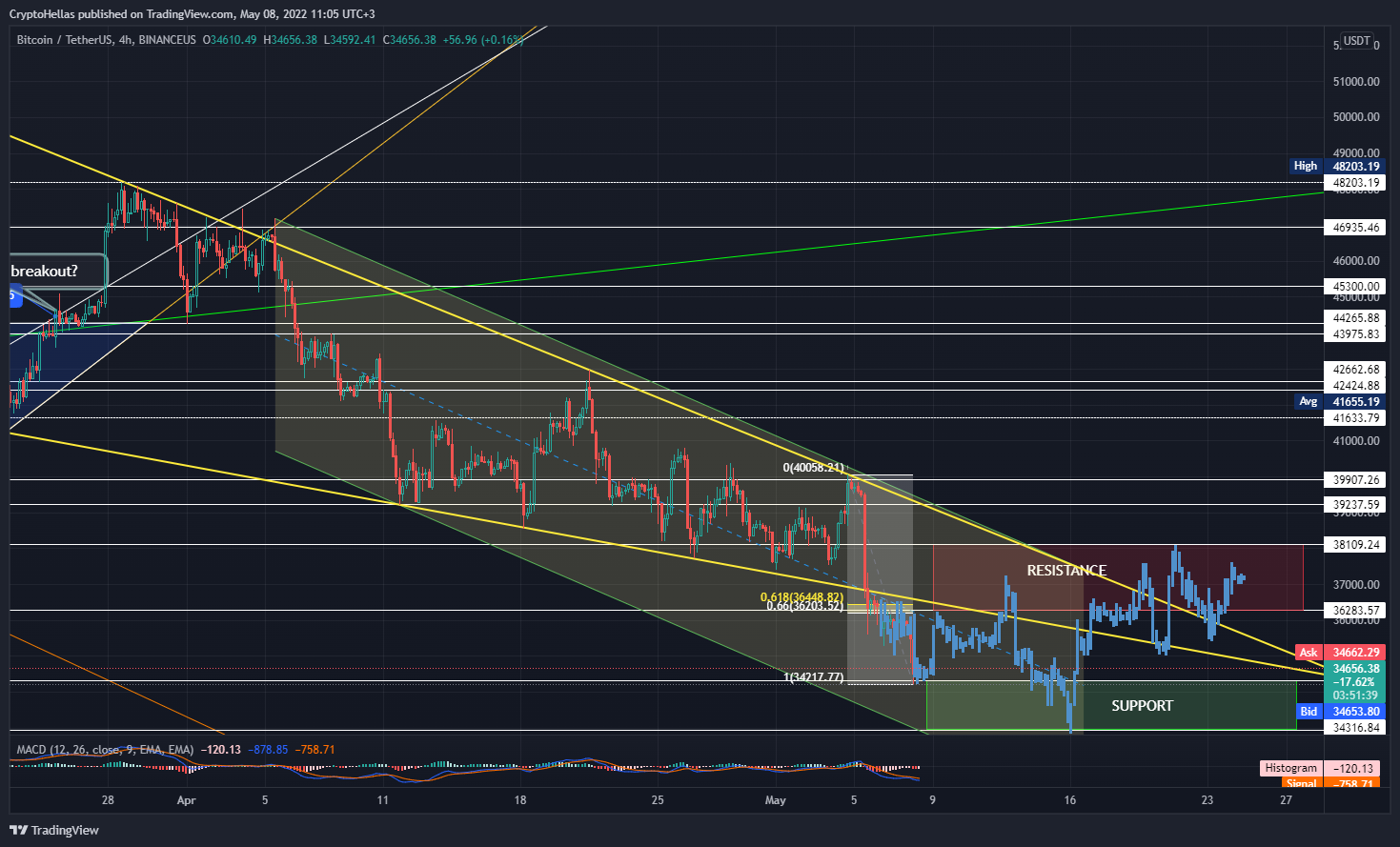 BINANCEUS:BTCUSDT Chart Image by CryptoHellas