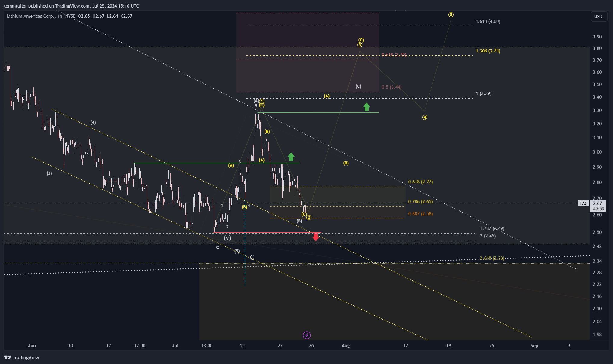 BATS:LAC Chart Image by tommtajlor