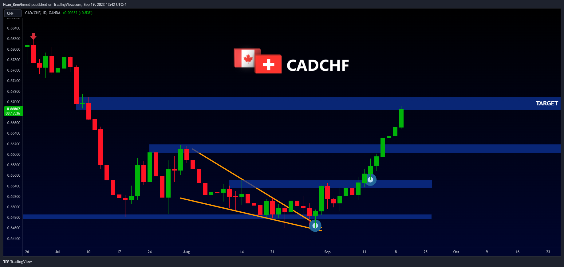 OANDA:CADCHF Chart Image by Hsan_BenAhmed