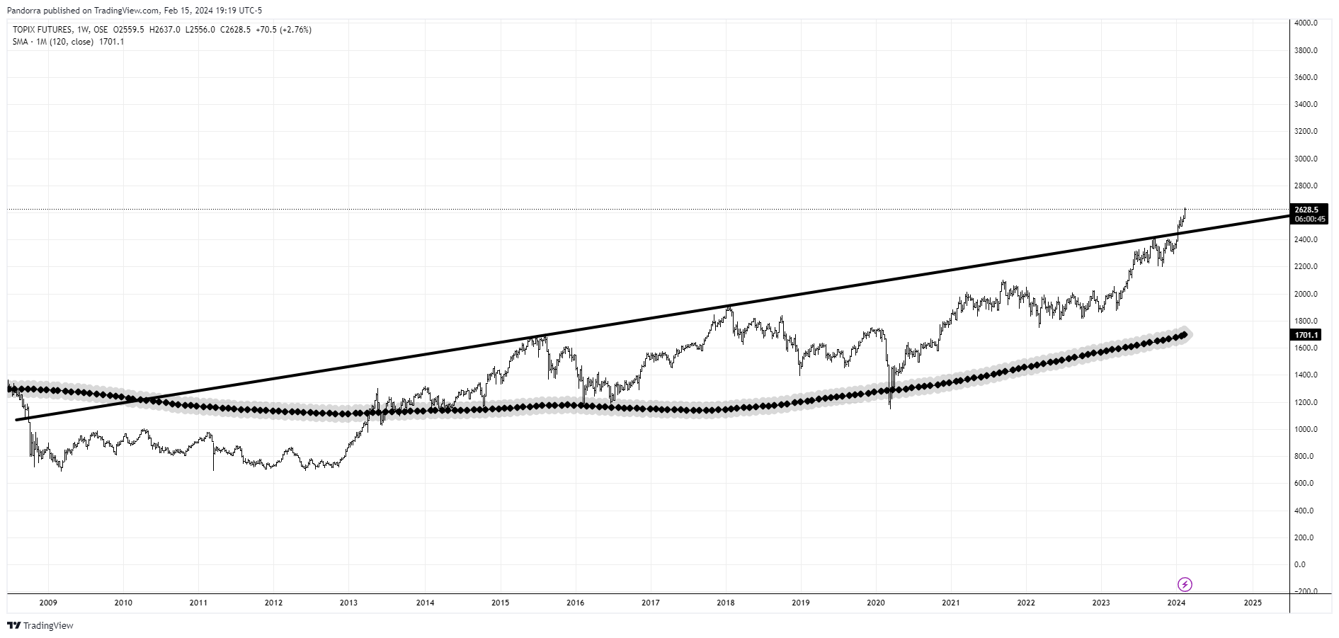 OSE:TOPIX1! Chart Image by PandorraResearch