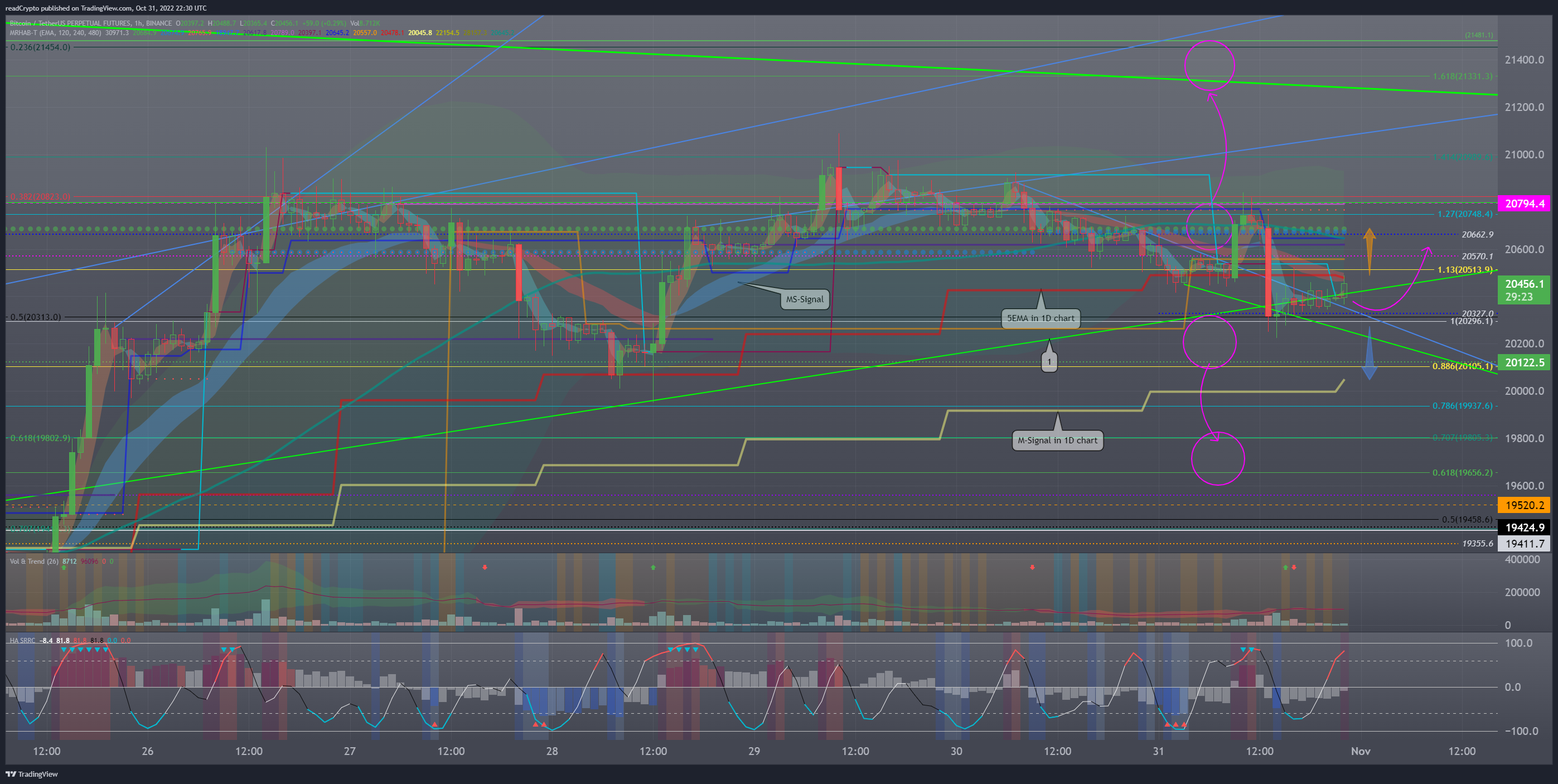 BINANCE:BTCUSDTPERP Chart Image by readCrypto