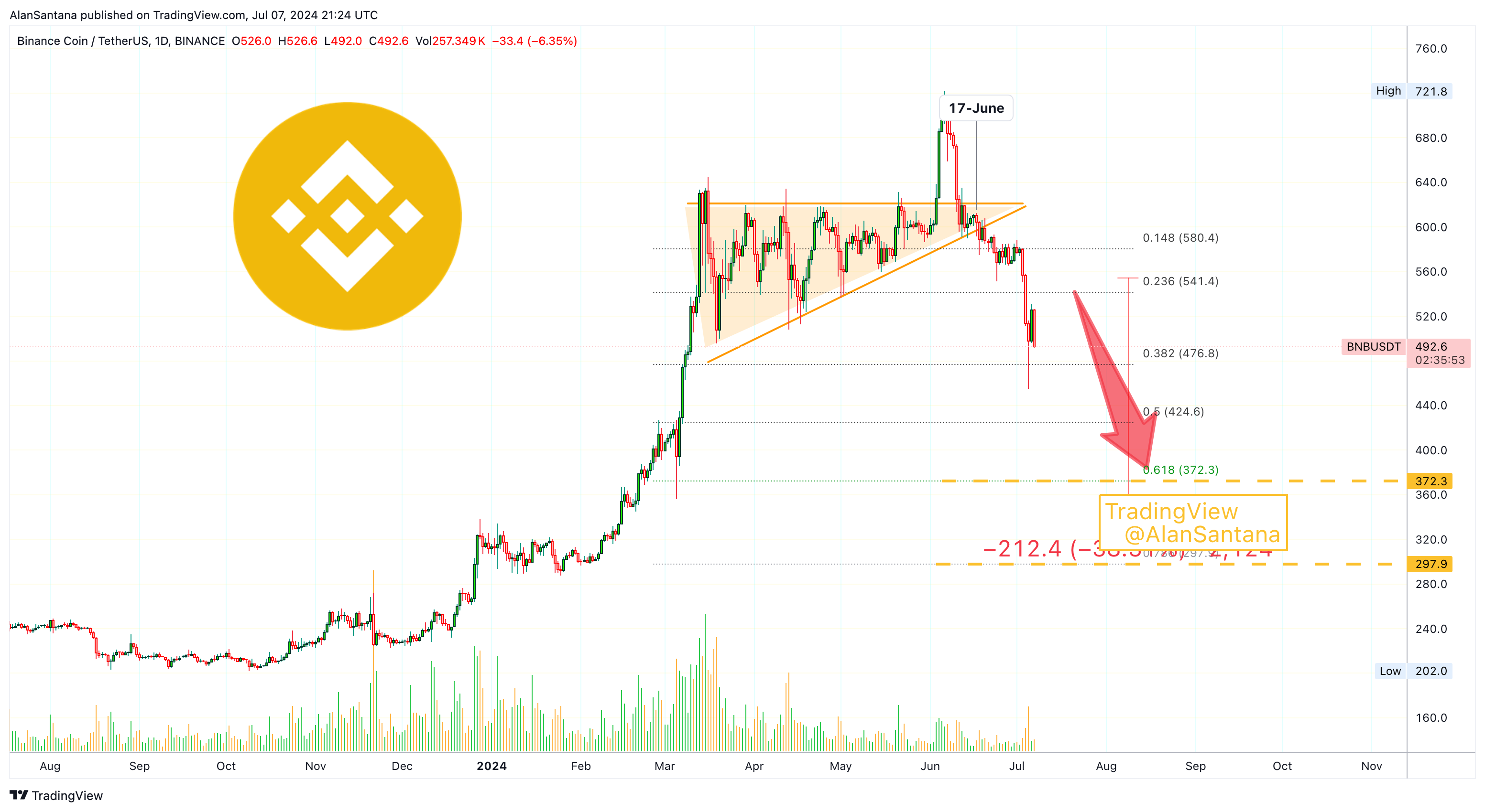 BINANCE:BNBUSDT Chart Image by MasterAnanda