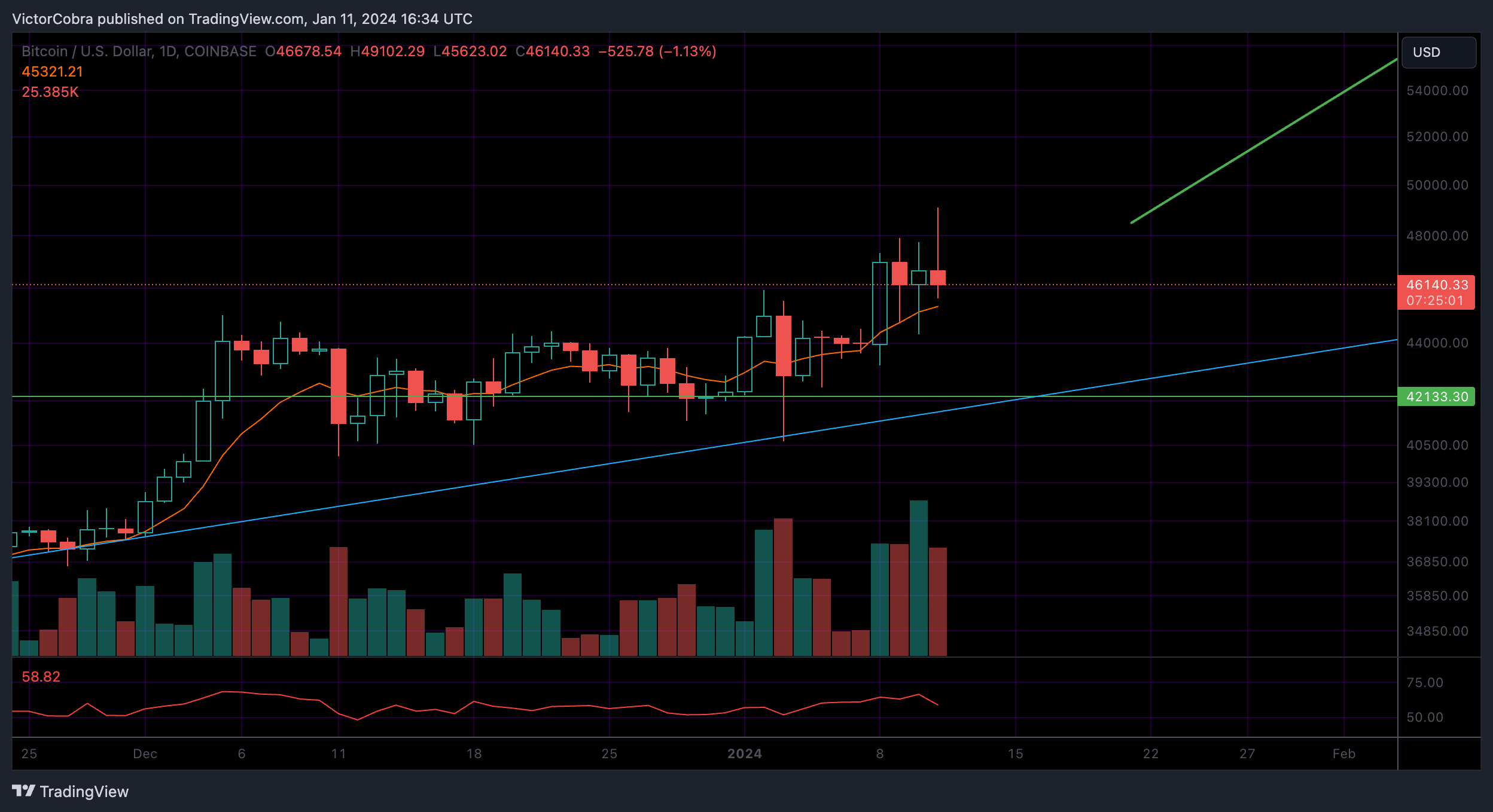 COINBASE:BTCUSD Chart Image by VictorCobra