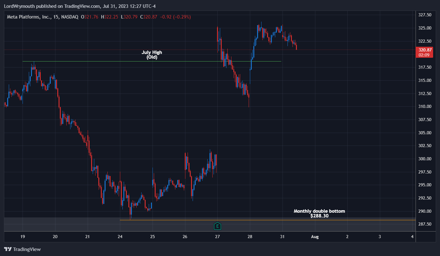 NASDAQ:META Chart Image by LordWrymouth