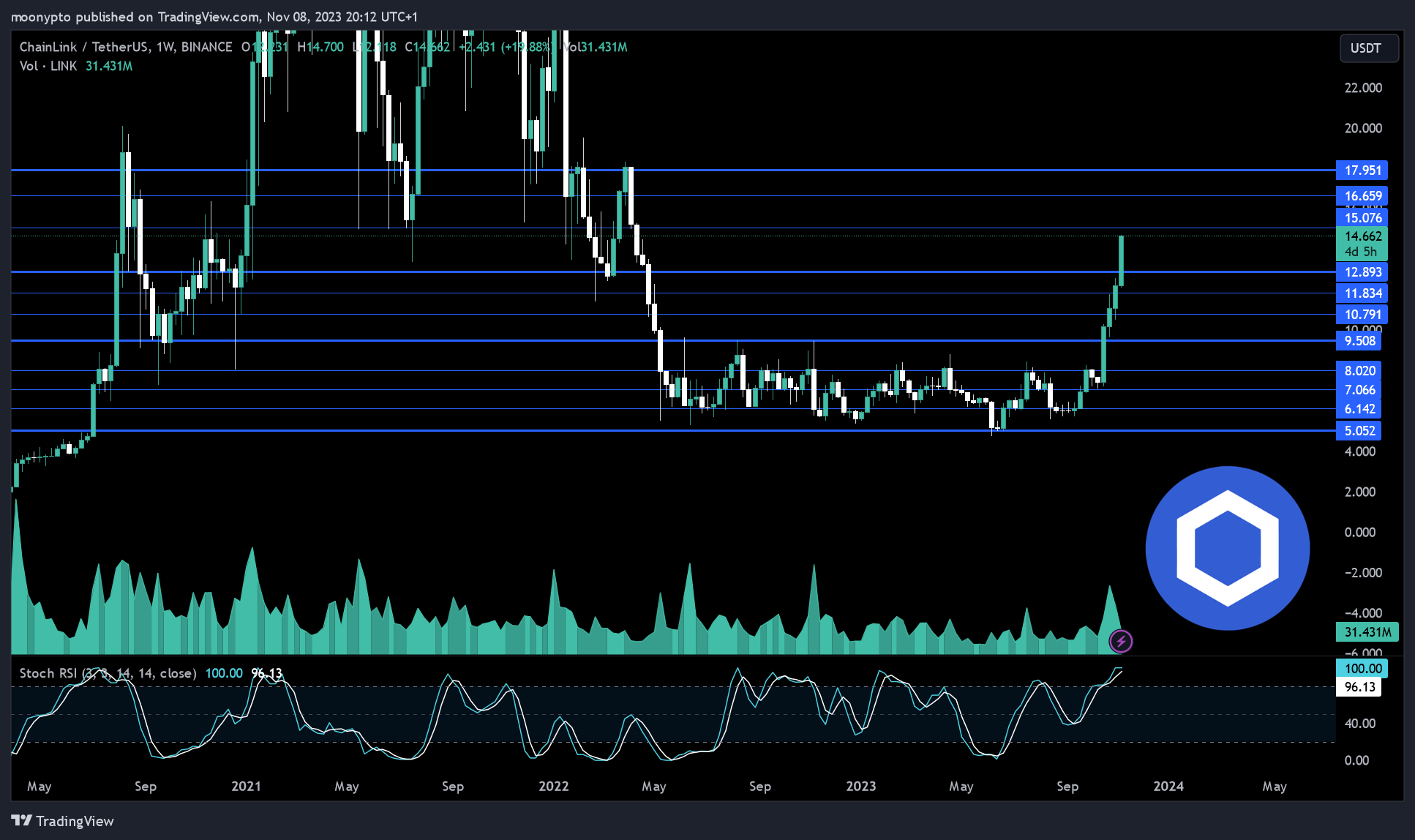 BINANCE:LINKUSDT Chart Image by moonypto
