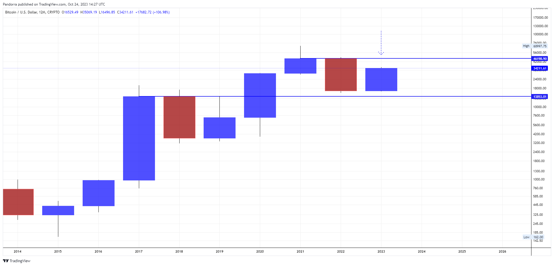 CRYPTO:BTCUSD Chart Image by PandorraResearch