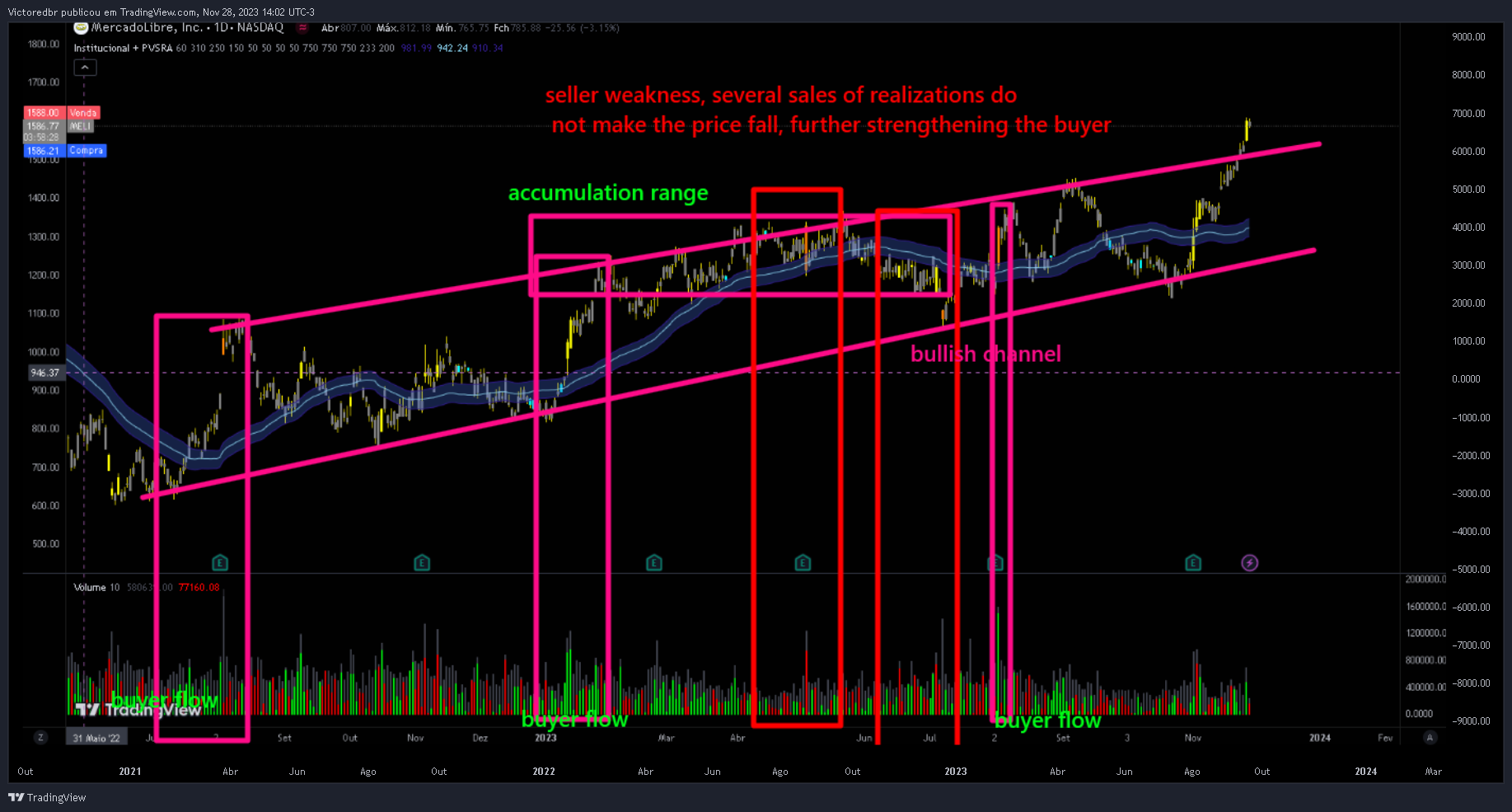 BATS:MELI Chart Image by Victoredbr