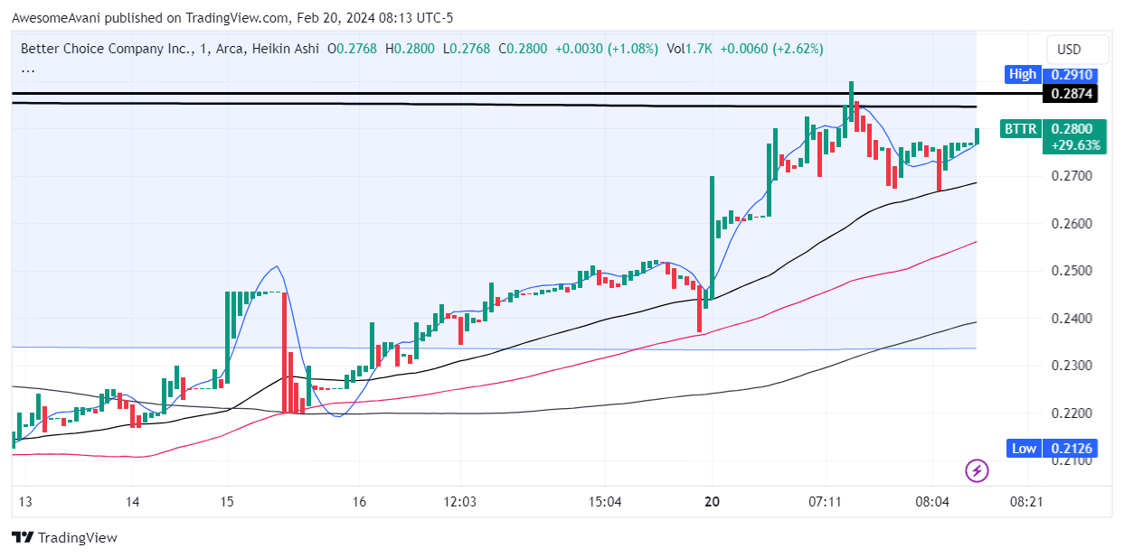 BATS:BTTR Chart Image by AwesomeAvani