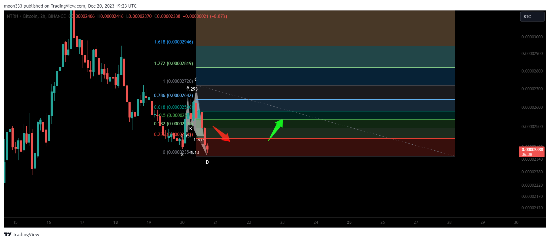BINANCE:NTRNBTC Chart Image by moon333