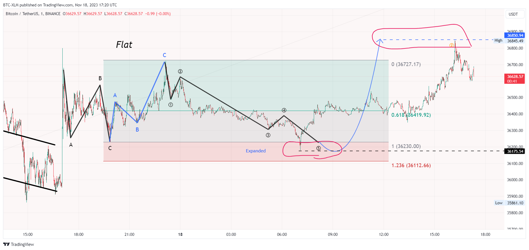 BINANCE:BTCUSDT Chart Image by BTC-XLM