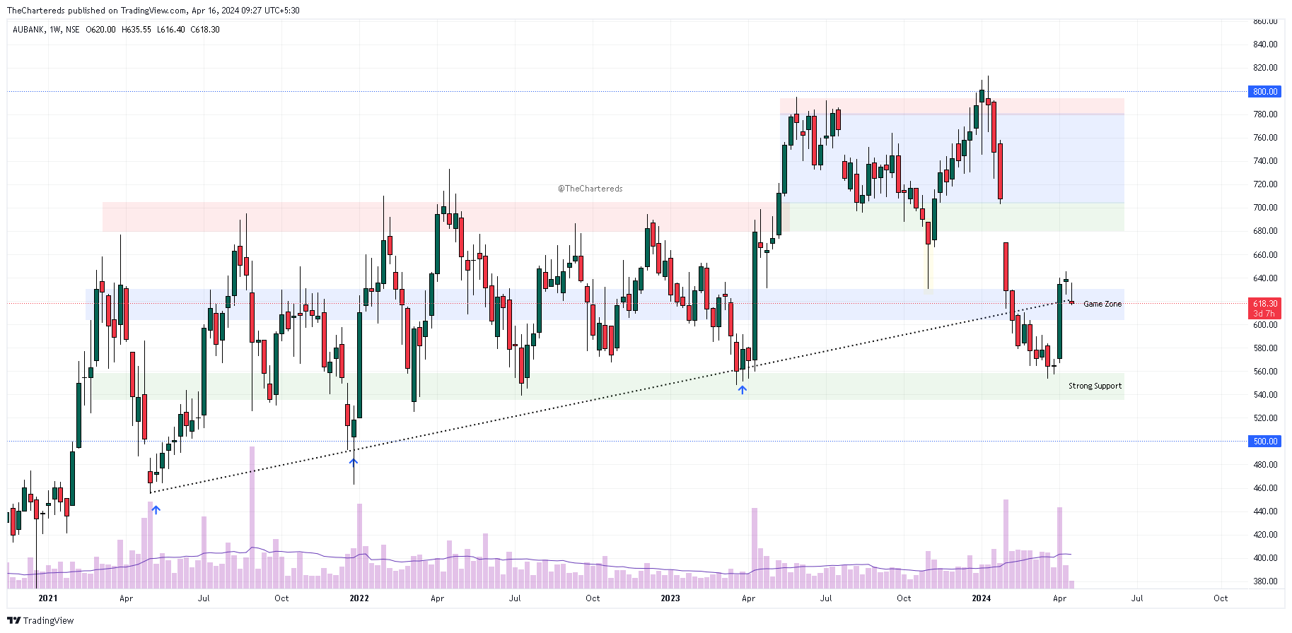 NSE:AUBANK Chart Image by TheChartereds
